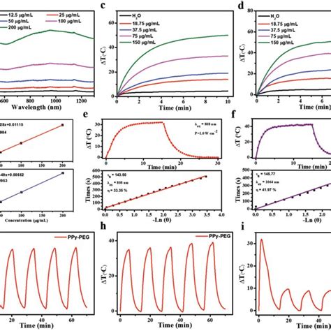 Photothermal Conversion Performance And Photostability Of Ppypeg Nps