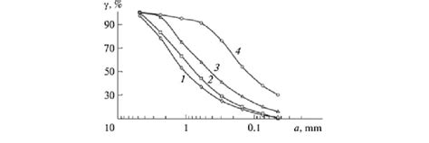 2 Granulometric composition of coke breeze in the following states: (1)... | Download Scientific ...