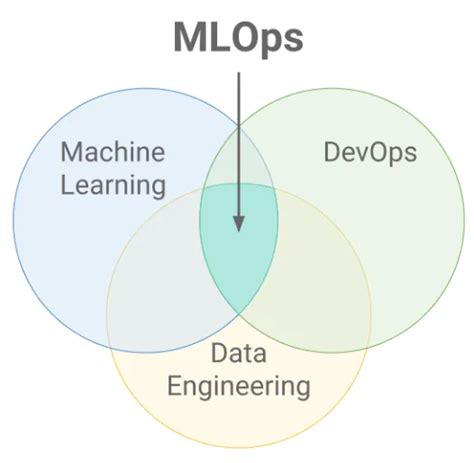 一文搞懂DevOpsDataOpsMLOpsAIOps所有Ops的比较 海豚调度 博客园