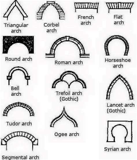 Types Of Arches In Gothic Architecture - Design Talk