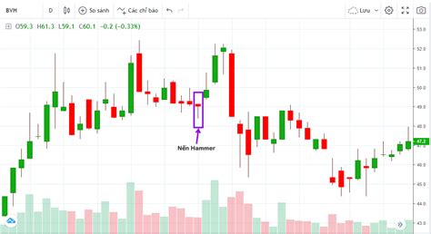 Biều đồ nến Nhật (Candlestick Chart) - Cách đọc, phân tích mô hình nến ...