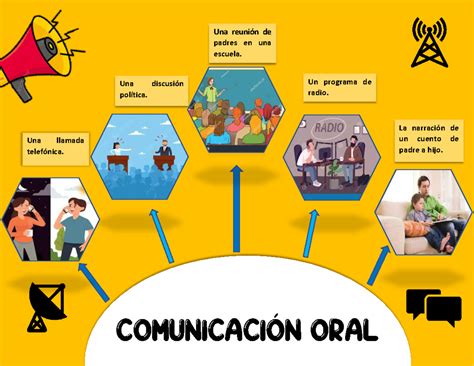 Mapa Mental Comunicacion Oral Y Escrita Una Llamada Telefónica Una Discusión Política Una