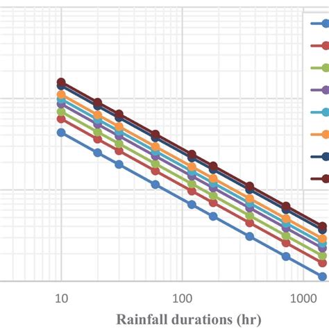 Idf Curves For Different Return Periods Given By 2 P Lognormal