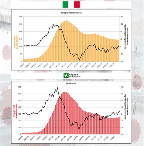 Covid 19 Analisi Dei Dati Dal 15 02 2021 Al 21 02 2021 Covid 19