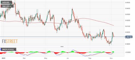 The New Zealand Dollar Weakened Against The Usd After The Rbnz Statement