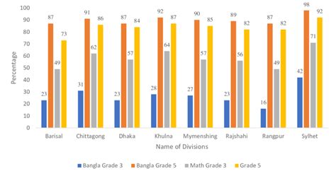 14 Percentage Of Students Who Are Below Grade Level Proficiency In