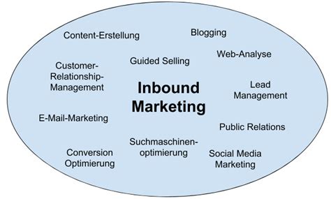 Inbound Marketing Instrumente Und Ablauf Seobility Wiki