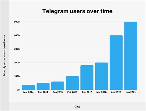 2021 年有多少人使用 Telegram 55 电报统计 Affde Marketing