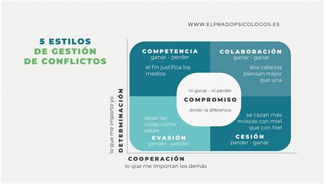 Los Cinco Estilos De Resolución Y Gestión De Conflictos ¿cuál Es El Tuyo