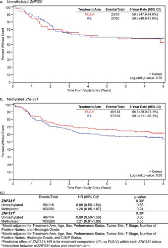 Full Article Evaluating The Utility Of ZNF331 Promoter Methylation As