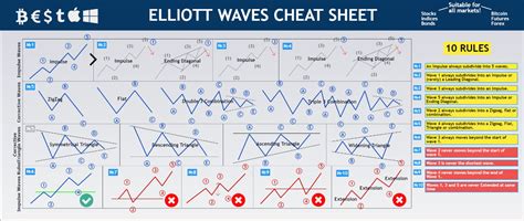 Elliott Waves Cheat Sheet Basic Rules Trading Heights On Binance