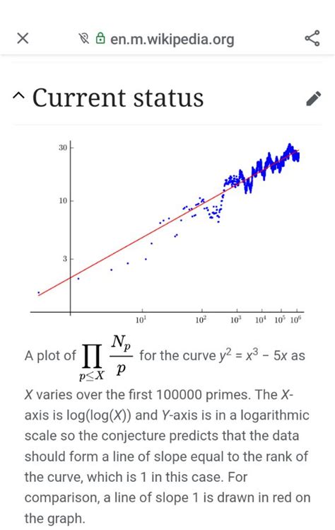 group theory - Meaning of graph in Birch and Swinnerton Dyer conjecture ...