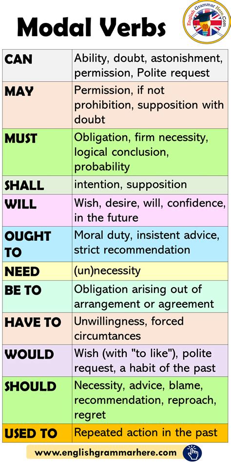 Modal Verbs In English English Grammar Here