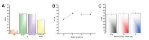 Effect Of The A Elution Solvent Type B Elution Time And C