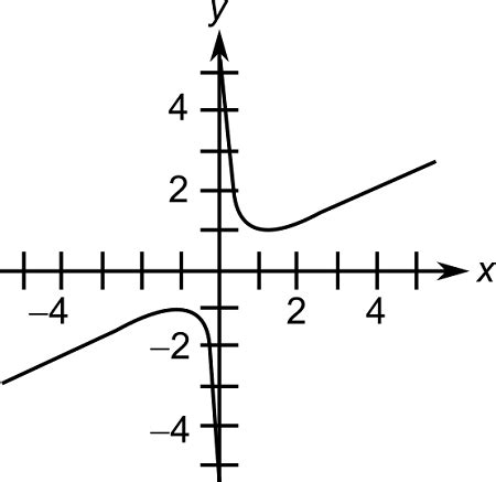 Use The Vertical Line Test To Determine Whether Y Is A Function Of X