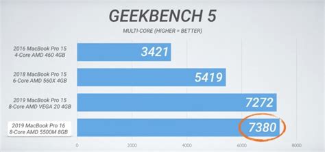 16-inch MacBook Pro CPU performance is similar to old 15-inch model