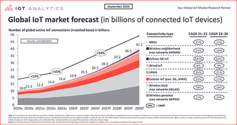 State Of Iot Number Of Connected Iot Devices Growing To