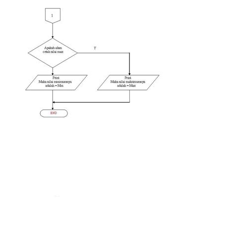 Algoritmaya Gitu Deh Algoritma Flowchart Mencari Max Min Bilangan