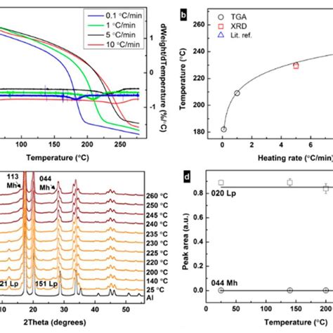 A Thermal Gravimetric Analysis TGA Curves And Their Derivatives For