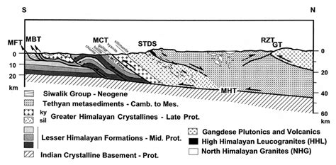 Generalized Cross Section Through The Central Himalaya Illustrating The