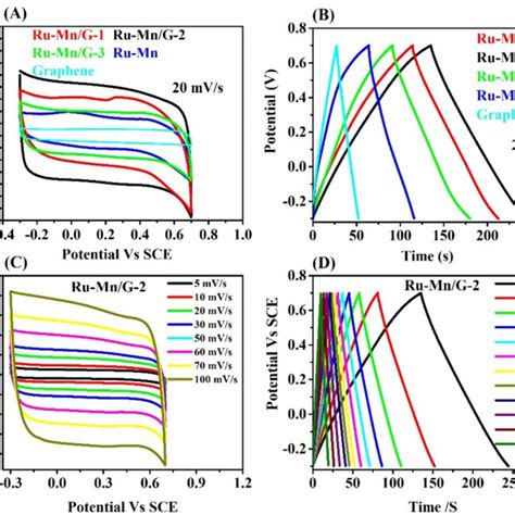 A Comparative Cv Curves At 20 Mv S⁻¹ Scan Rate B Gcd Curves At 2 A G⁻¹