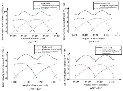 Mathematics Free Full Text Research On Time Varying Meshing