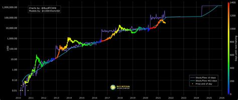 Bitcoin The Most Undervalued Since At Least 2010 According To Stock To