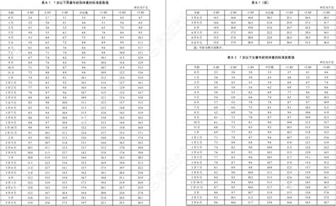 2023年新版0 7岁男孩女孩标准身高体重对照表 附旧版0 18岁表 育儿资讯 妈妈好孕网