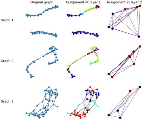 Sensors Free Full Text Hierarchical Pooling In Graph Neural