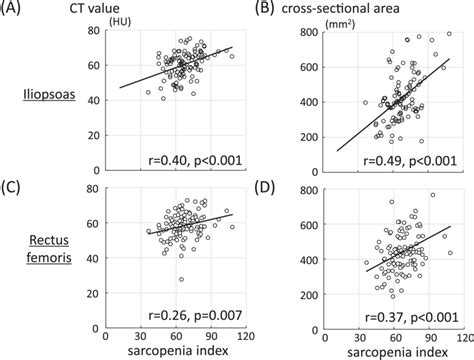 Correlation Of The Sarcopenia Index With The A Computed Tomography