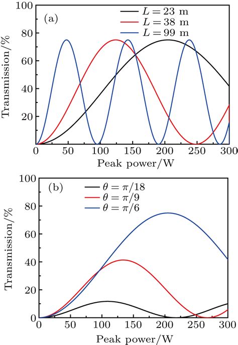 Pulse Generation In Yb Doped Polarization Maintaining Fiber Laser By