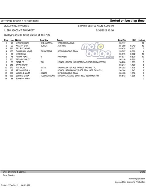 Hasil Qtt Kejurnas Motoprix Region B Putaran Sikc Motobalap