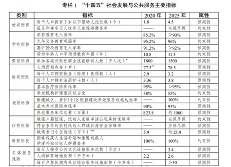 “十四五”公共服务规划：到2025年基本养老保险参保率达95天天基金网