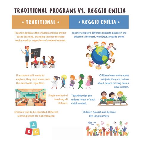 How The Reggio Emilia Approach Compares To Traditional Off