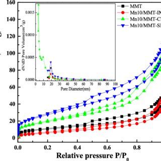 In Situ Drifts Spectra Of Nh Adsorption And Desorption Over The