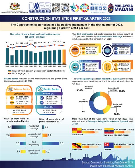 Construction Sector Grows By 9 4 In 1Q 2023 DOSM BusinessToday