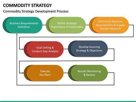 Commodity Strategy Template