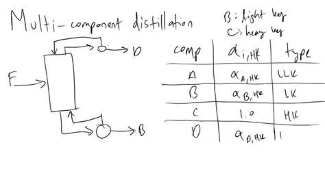 Multi Component Distillation And The Fenske Equation Youtube