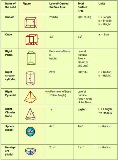 Surface Area Formulas For Different Geometrical Figures Total And