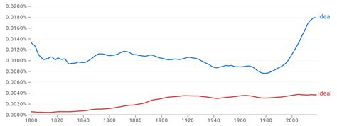 Idea Vs Ideal Difference Meaning Examples