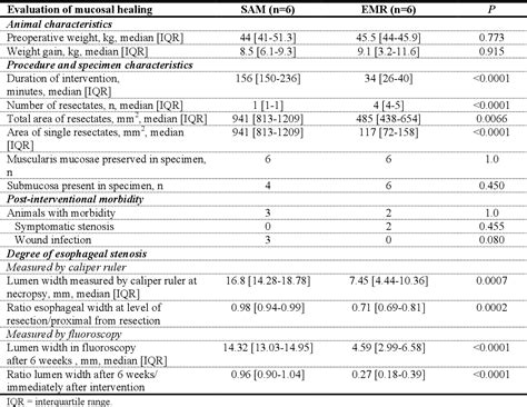 Table 2 From Laparoscopic Transgastric Circumferential Stapler Assisted