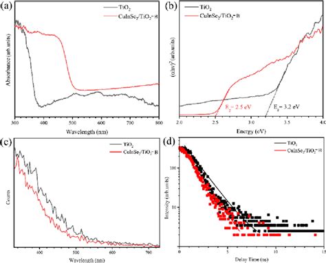 A UV Vis DRS B Tauc Plots C PL Spectra And D Time Resolved PL