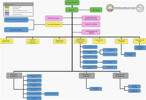Organigrama Institucional Facultad De Ciencias Sociales Pol Ticas Y