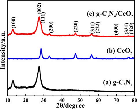 Xrd Patterns Of Pure G C3n4 Ceo2 And G C3n4ceo2 Nanocomposites