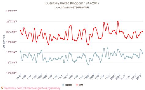 Guernsey - Weather in August in Guernsey, United Kingdom 2023