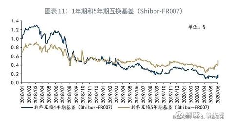 【货币市场与流动性】从利率互换看货币市场的预期变化—货币市场与流动性周度观察2020年第17期 5月以来货币市场和债券市场都出现了明显的调整