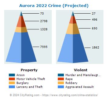 Aurora Crime Statistics: Colorado (CO) - CityRating.com