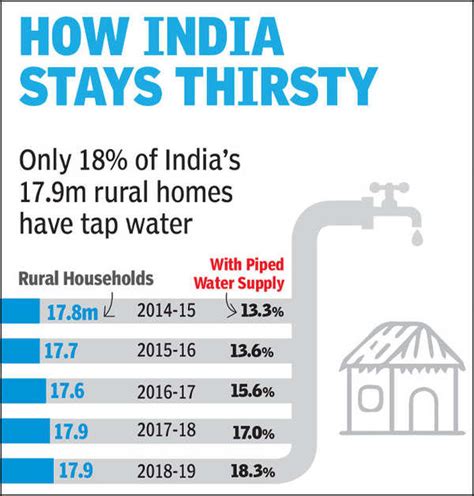 80 Rural India Waits For Piped Water Delhi News Times Of India