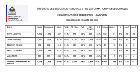 Haïti Publication des résultats des examens de 9ème A F pour le Nord