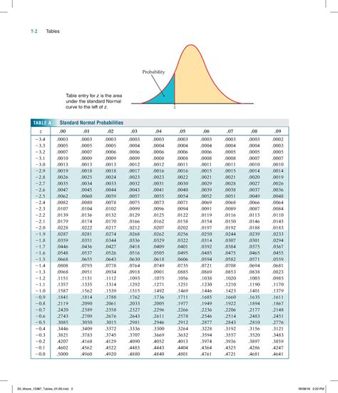 Table A Textbook Page T Tables Probability Z Table Entry For Z Is